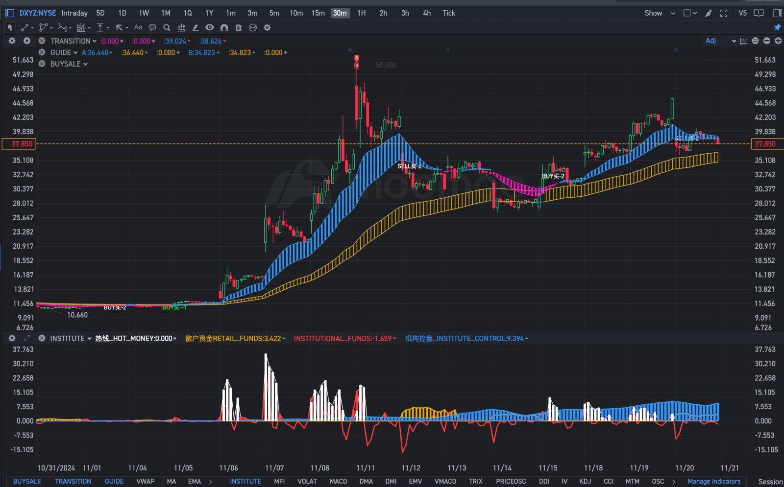 $Destiny Tech100 (DXYZ.US)$  As we said this morning, DXYZ is holding there firmly. and most important the institutes 机构 are holding it firmly as well.