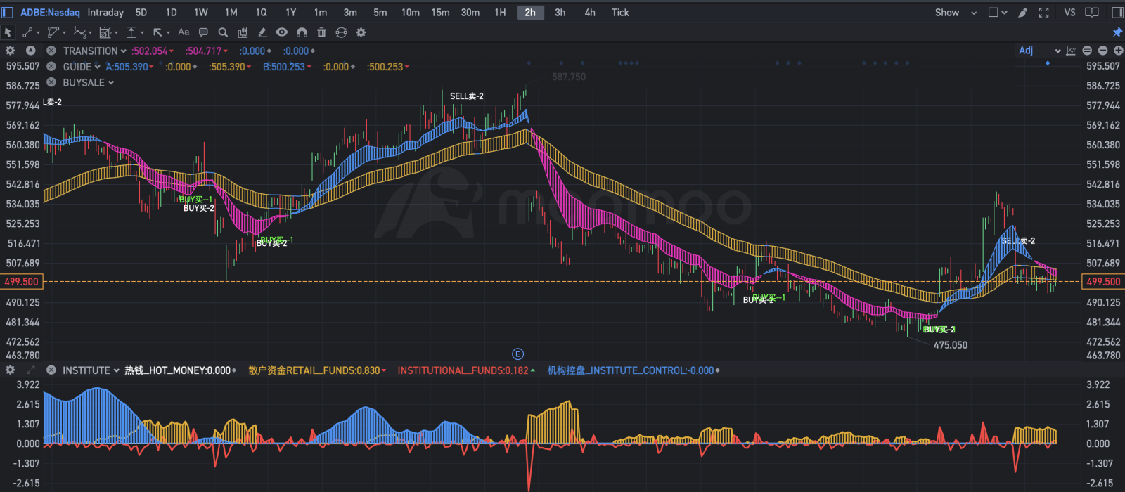 $アドビ (ADBE.US)$ 上昇が続かなかった理由は次のとおりです：下部パネルを注意深く見ると、ホットマネーも機関保有もありません。熱いお金も機関保有もありません！ 同じ指標をインストールしますか？ダイレクトメッセージで連絡してください。