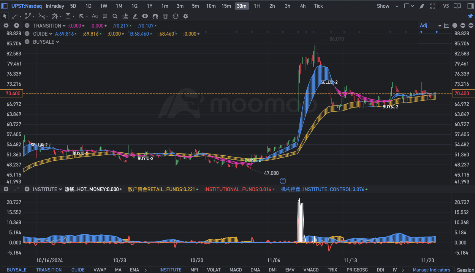 $Upstart (UPST.US)$   Hold it tightly, 拿穩了! Why?  一是沒有破黃色梯子，粉紅已經變藍。二是看看下面下面機構在控股！Institutes are holding it!