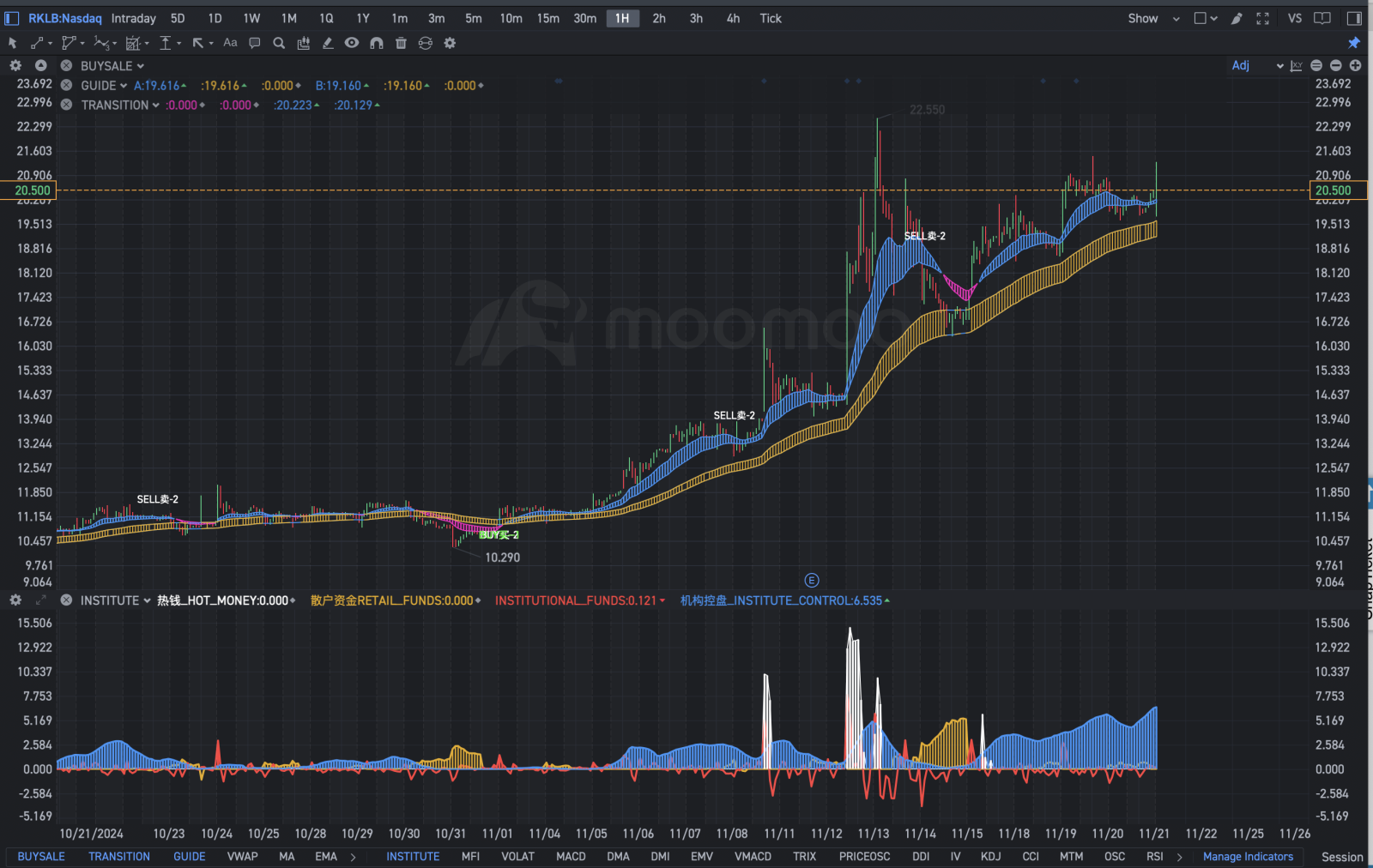 $Rocket Lab (RKLB.US)$  This can help u make decisions. I will hold, see the institution holding. and the blue indicator is still above the yellow one.  based o...