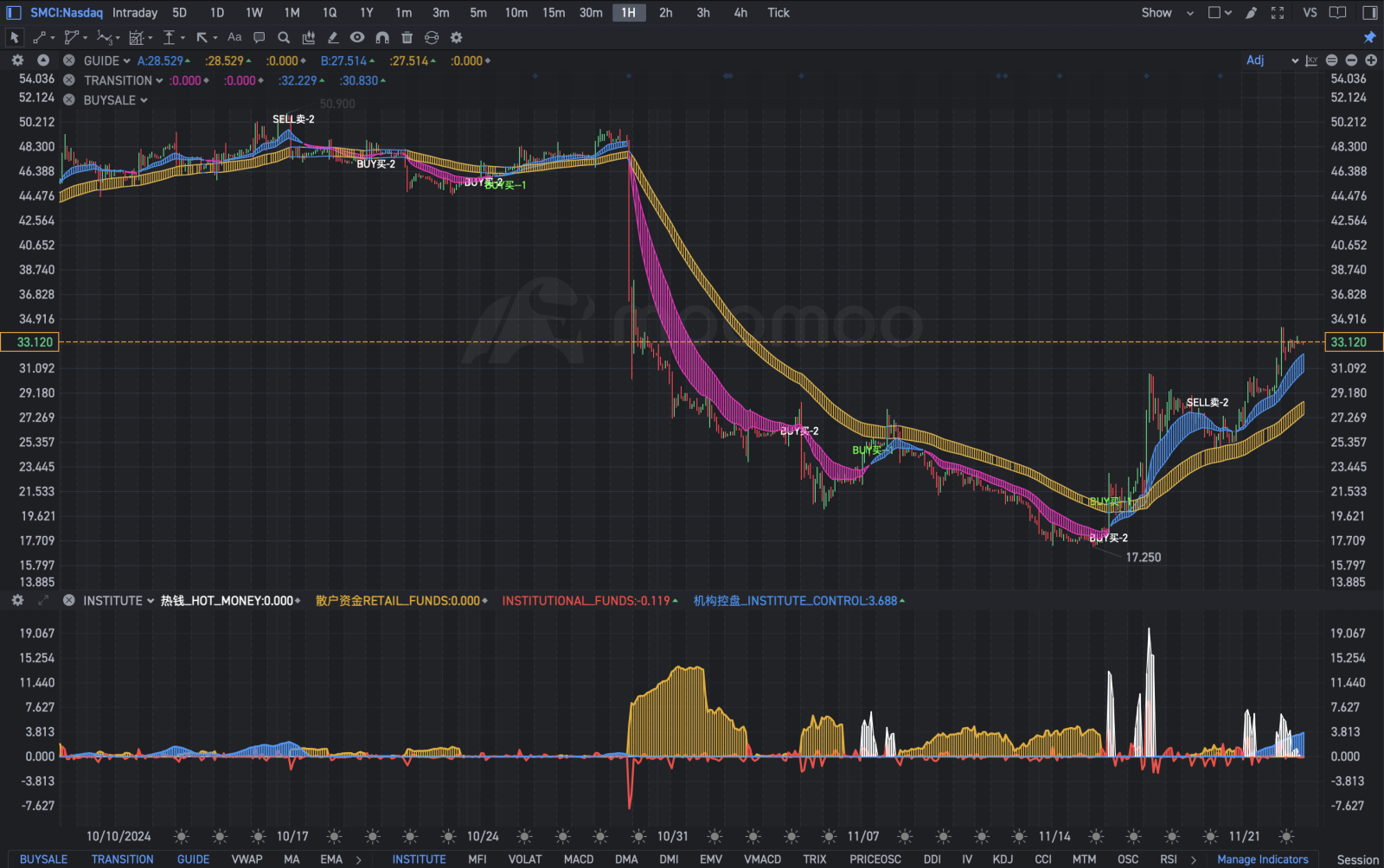 $Super Micro Computer (SMCI.US)$ Signal and Indicators are very clear for UP TREND.  And look at our own INSTITUTE/RETAI/and HOT money indicators below!!!