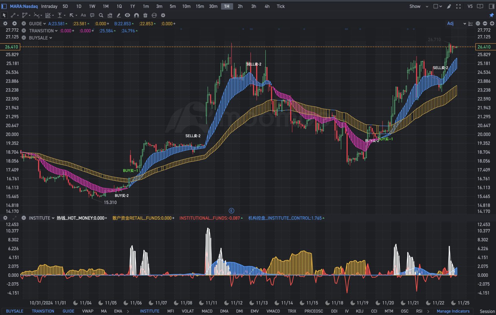 $MARA Holdings (MARA.US)$ 不需要說太多，所有基金类型都很清晰。請關注我們在下方面板的因數：熱錢，機構基金和持有量