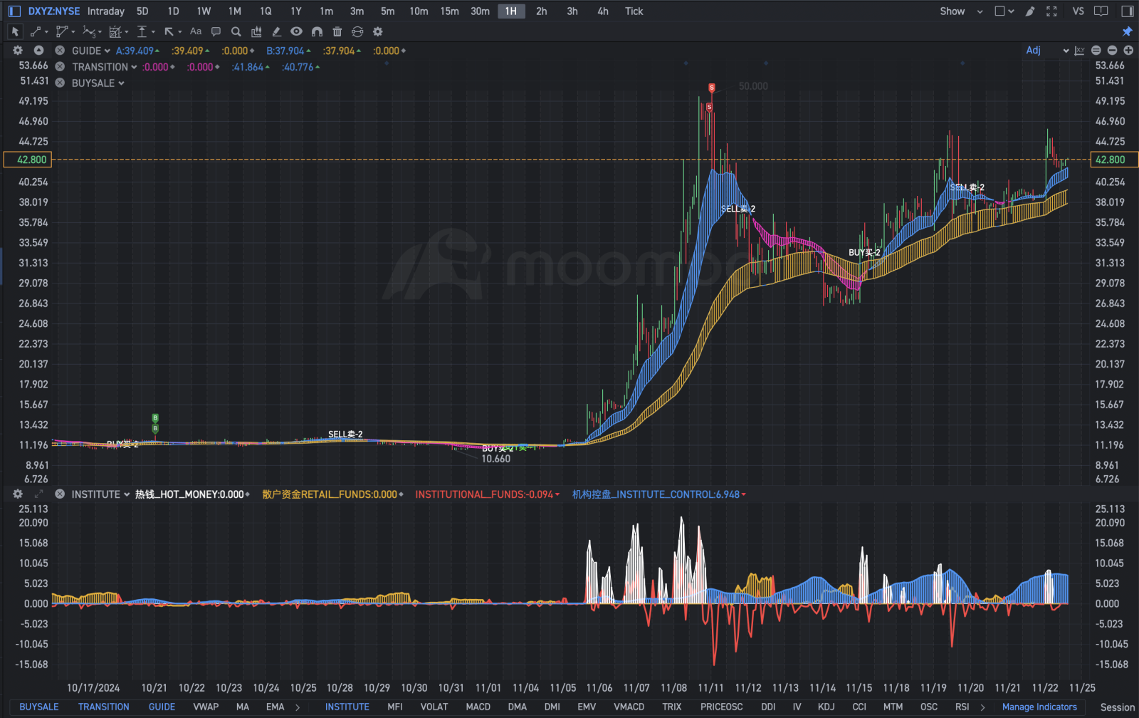 $Destiny Tech100 (DXYZ.US)$ 只要机构在拿着， 我们还怕啥？ 上下指标以结合， 状况与趋势立马明朗！