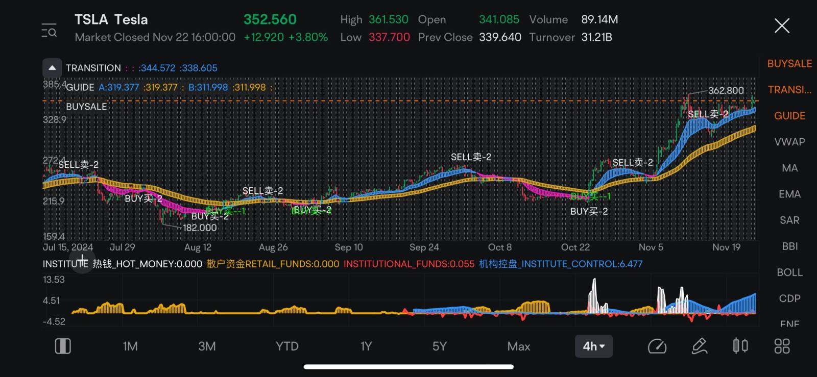 $テスラ (TSLA.US)$ テスラが大好きで、全セクターの指標はすべて📈を示しています