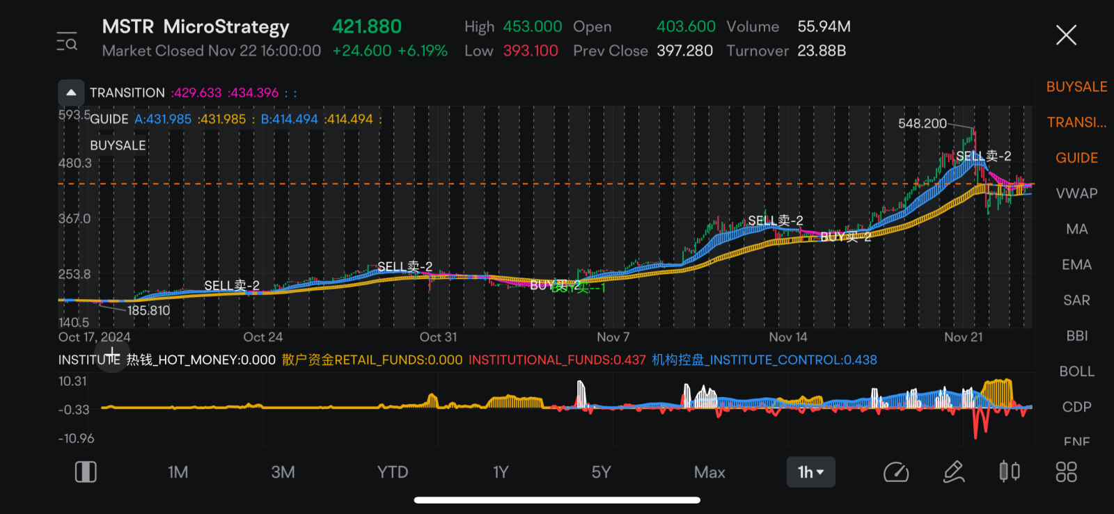 $MicroStrategy (MSTR.US)$ 小心MSTR!  如果机构的钱不进来，还会跌📉。 如果下周热钱机构基金涌入，还会跳一波， 但小心这只妖股！