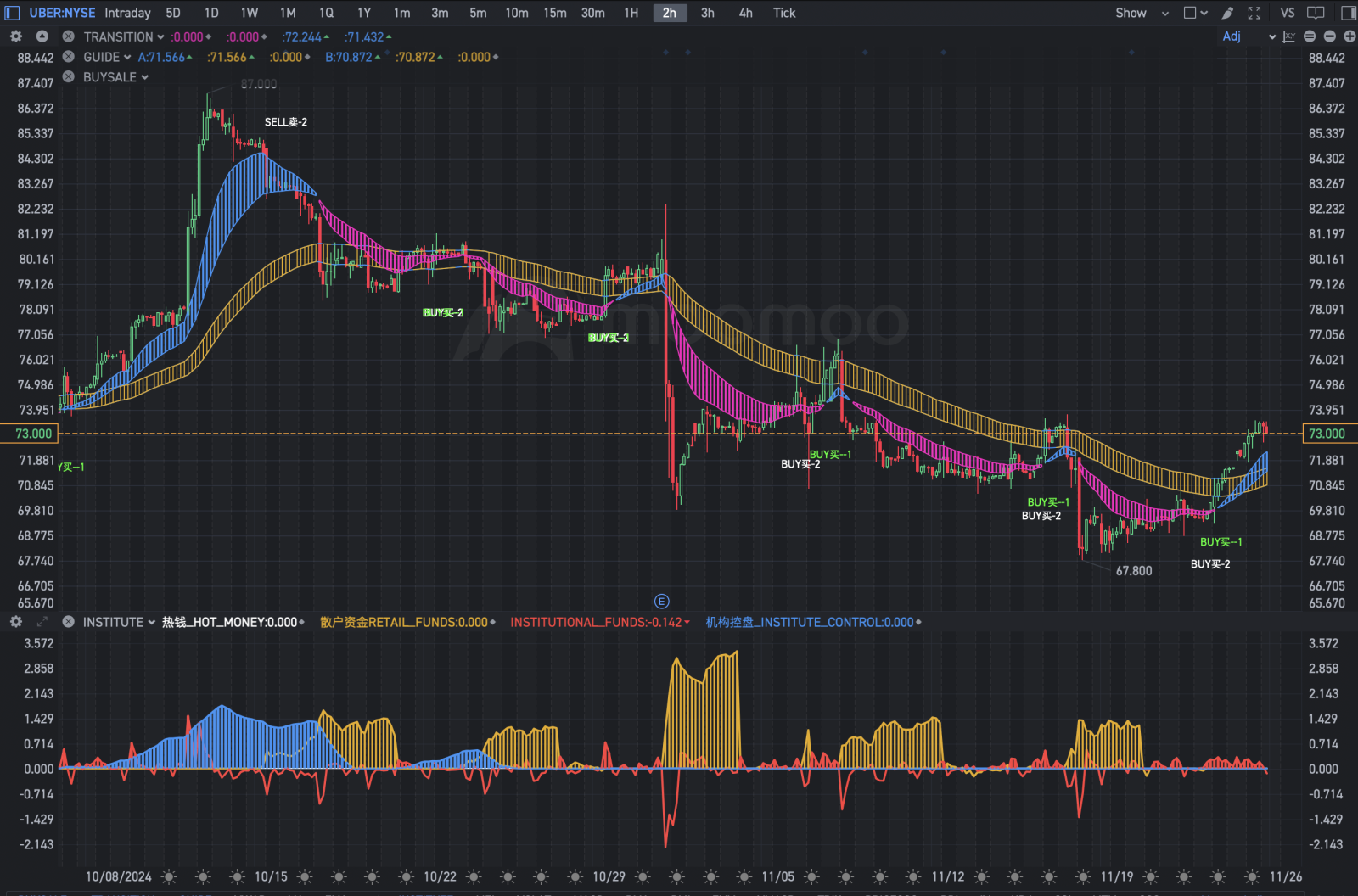 $優步 (UBER.US)$ 另外一個機會！希望看到機構進來控股， if so， it will fly, otherwise, it will 📉