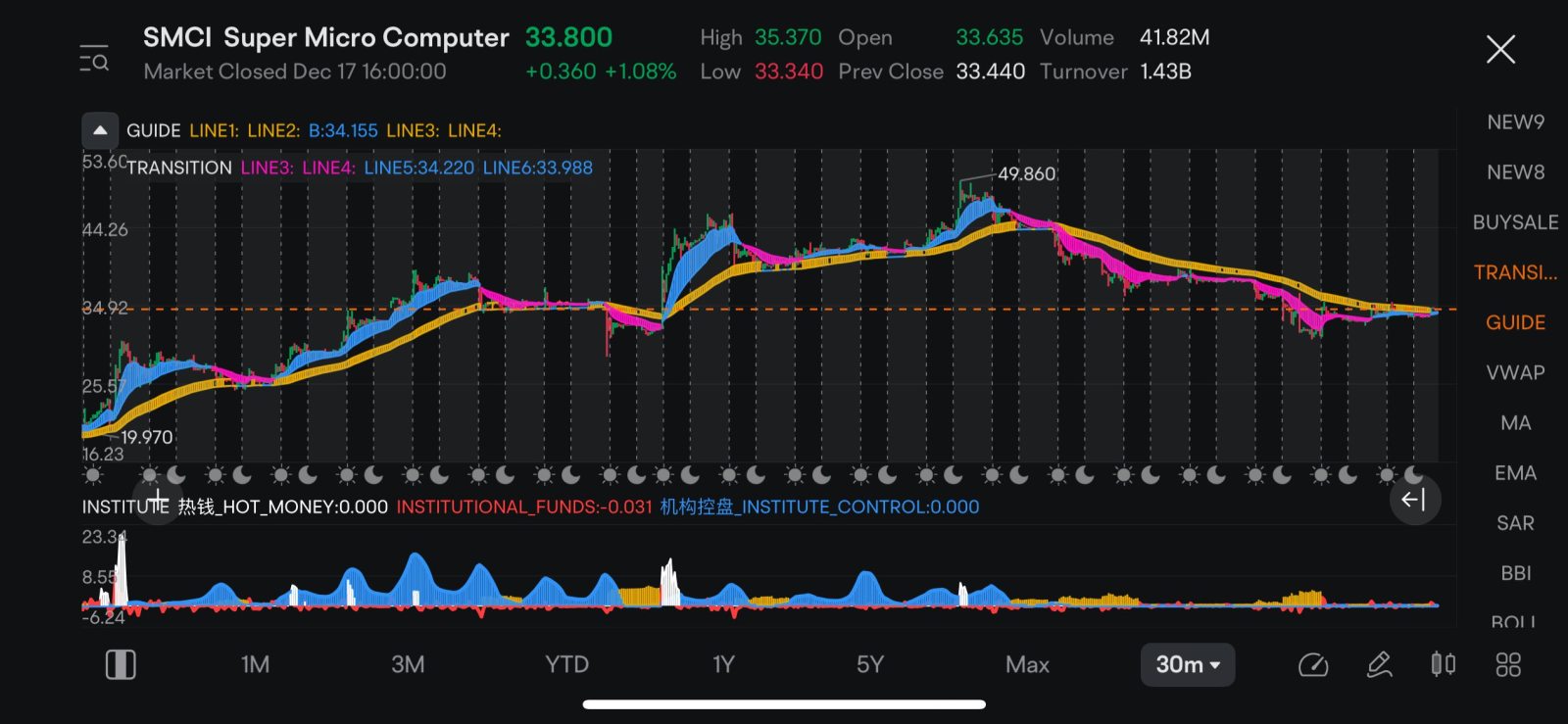 $超微电脑 (SMCI.US)$ 耐心等待