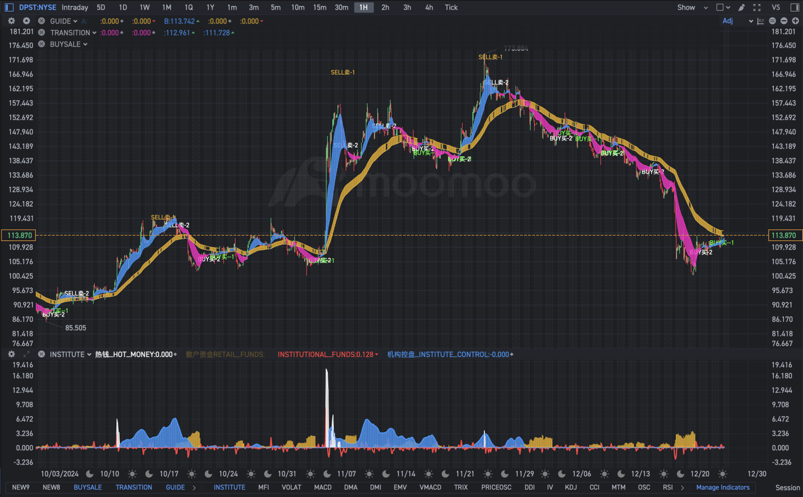 $Direxion デイリー 地方銀行 ブル3倍 ETF (DPST.US)$ 忍耐は美徳です！