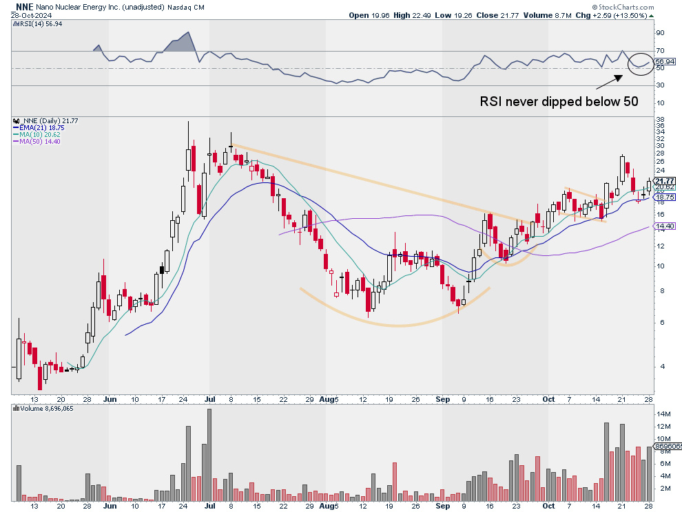 $NANO Nuclear Energy (NNE.US)$ $NANO Nuclear Energy (NNE.US)$  Could run again tomorrow. Retested 21d EMA. Bounced there. Reclaimed rising 10d SMA today. Daily ...