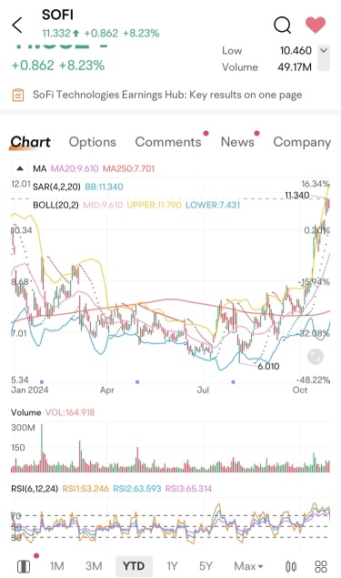 $SOFI