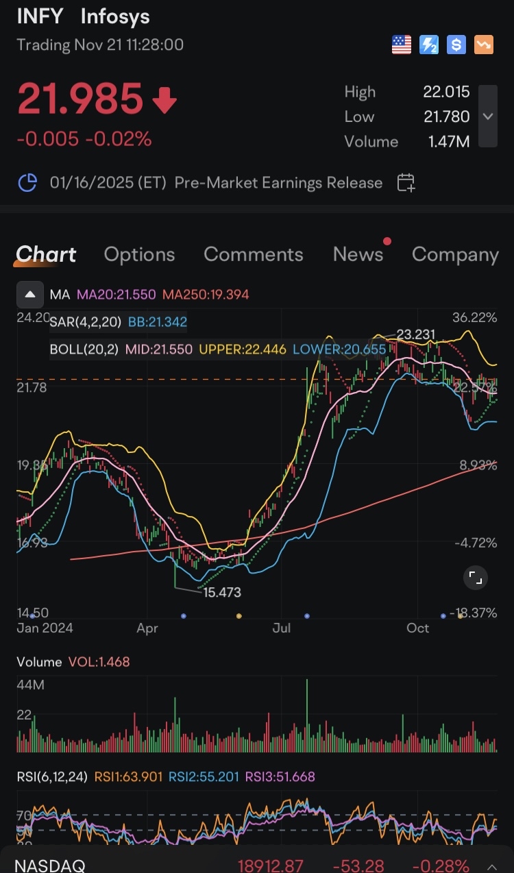 $INFY股價看起來強勁，突破21.55美元（20日均線）後，壓力位在21.78美元，並從拋物線SAR和RSI指標發出積極信號，RSI接近64。關注阻力位在22.45美元，有突破潛力！若長期趨勢保持在19.39美元的250日均線之上。🚀📈