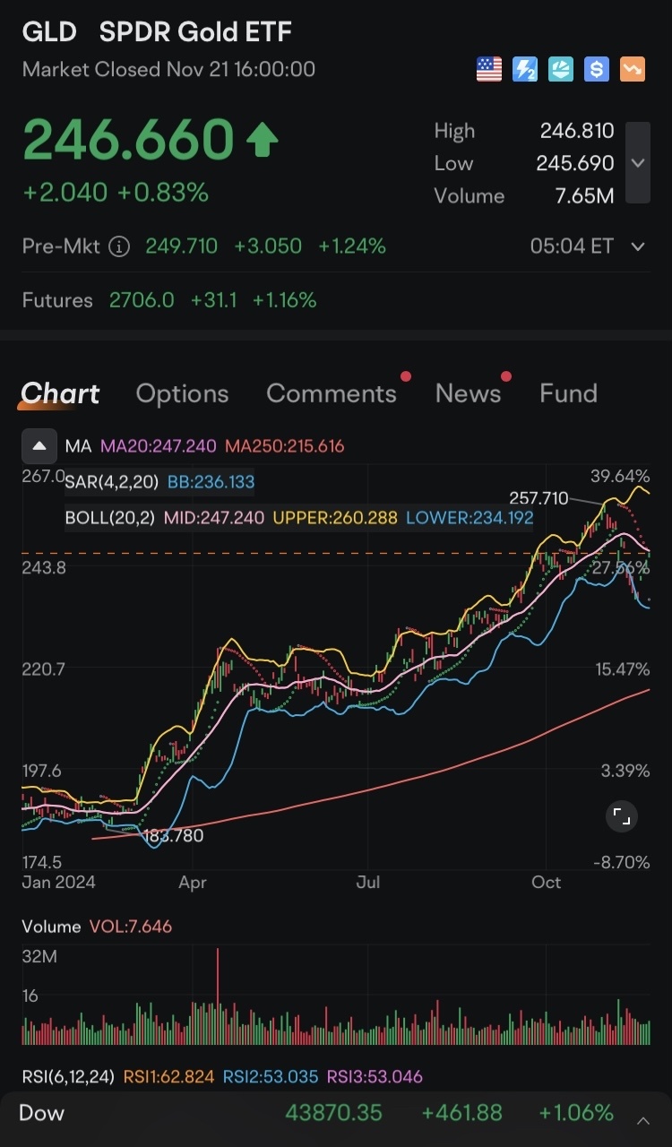 $GLD