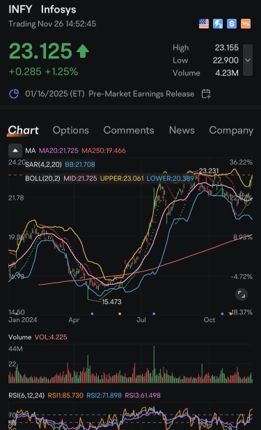 $INFY