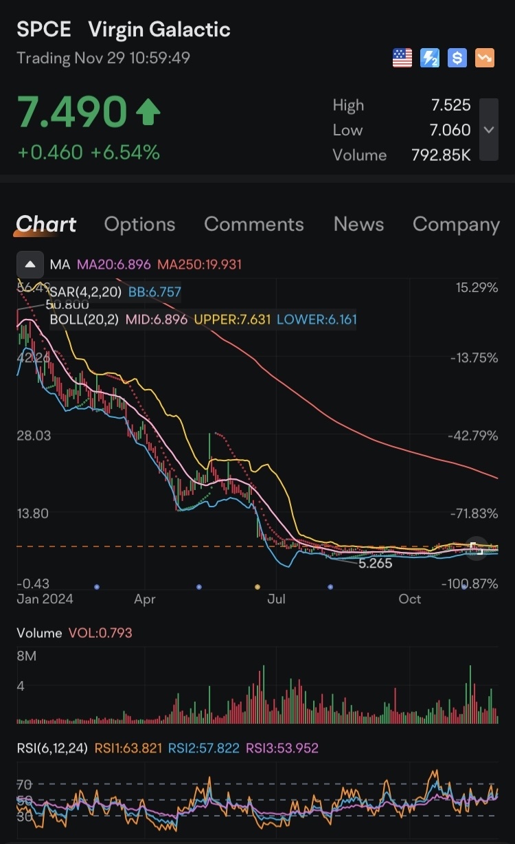 维珍银河（SPCE）今天展现出明显的看好势头，报价上涨6.54%，报价为7.49美元。该股突破了其6.90美元的20天移动平均线，标志着进一步上涨的潜力。成交量虽然仅为79.285万，但显示出投资者兴趣增长。RSI指标为63.82，该股接近超买区域，但仍有上涨空间。SPCE似乎正在从长期下跌中恢复，今天的突破可能标志着...