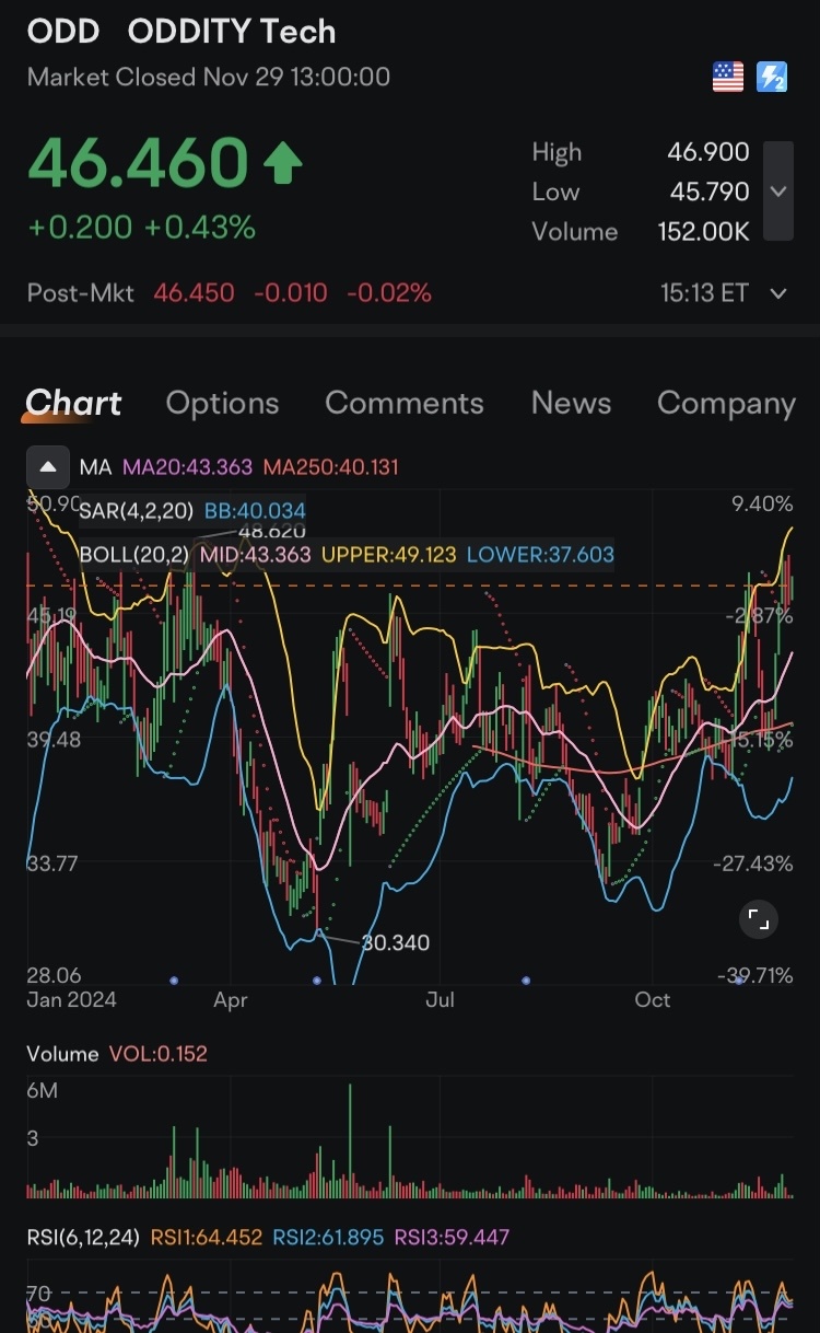 $ODD表现强势！收盘价为$46.46，高于20日均线（$43.36）和250日均线（$40.13）。成交量为15.2万。看好突破形态形成——买入区间高达$49.12。以强劲动力力争新高！📈🔥