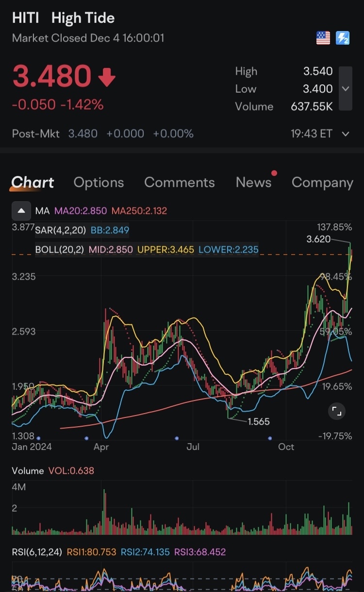 High Tide（HITI）正在鞏固其在全球大麻和CBD行業中的領先地位，戰略聚焦於美國市場。通過將成功的Cabana Club會員計劃擴展到美國和歐洲，High Tide正在以創新的零售模式針對碎片化的CBD和消費配件行業，旨在增加忠誠度並佔領市場份額。