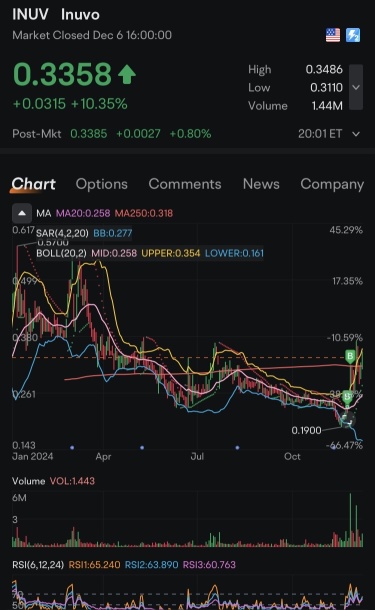 $INUV