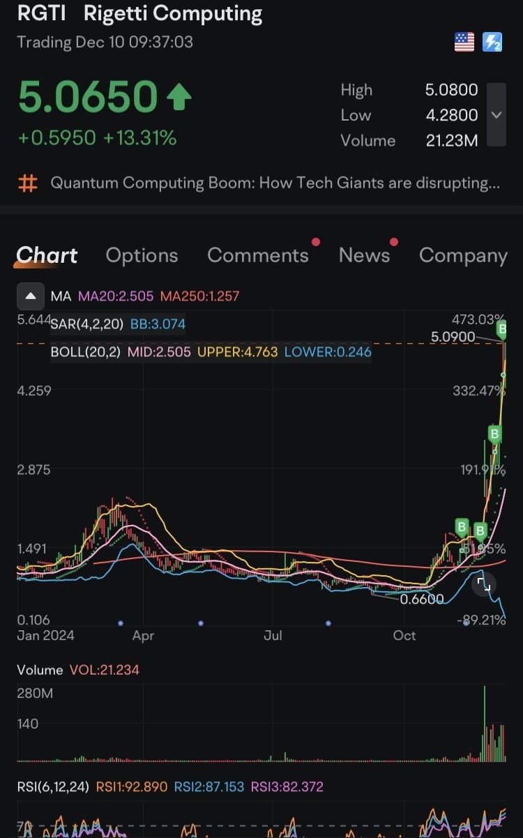 $RGTI