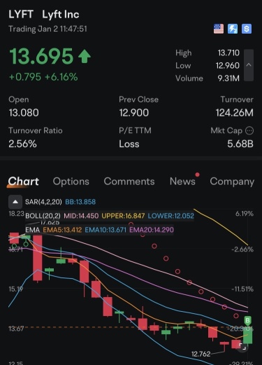 $LYFT Big Move? 🚀