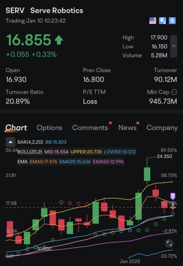 Serve Robotics $SERV を $16.80 で取引: ロボット工学におけるハイリスクでハイリターンのプレイ