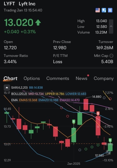 $LYFt 🚖: 是否正在进行突破？