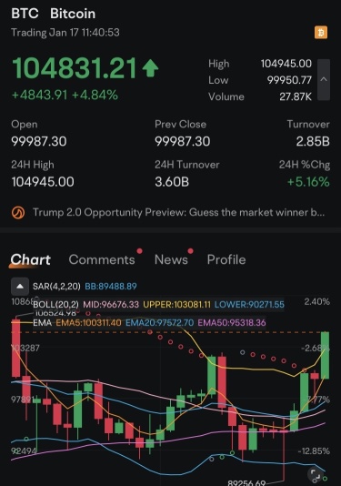 $RIOT 🚀 Bitcoin Hits $105,000—Stretch Target Ahead? 🌟