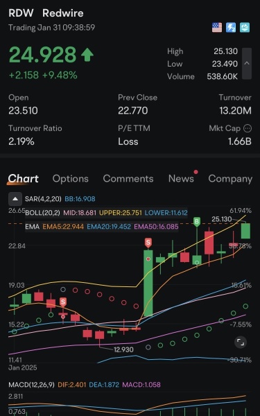 🚀 Redwire $RDW が燃えています！ 今日 +9.48% 上昇し、25ドルを突破しました。