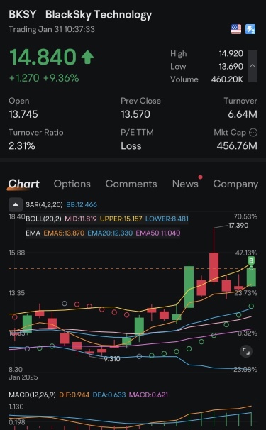 BlackSkyテクノロジー $BKSY: 大きく伸びるか冷却中か？