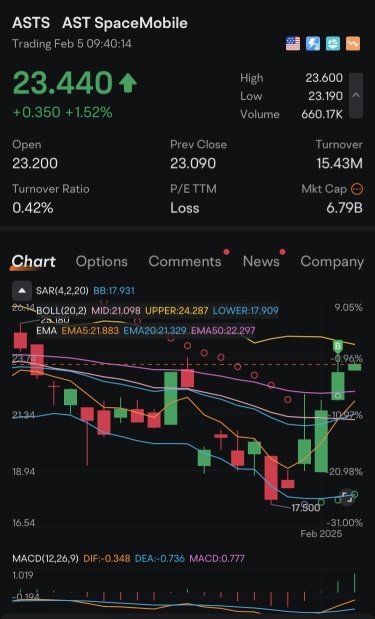 🔥 AST SpaceMobile $ASTS 期權激增和看漲突破？🔥