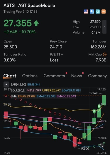 $ASTS股價飆升！🚀上漲10%以上，市場開始認識到其長期潛力。