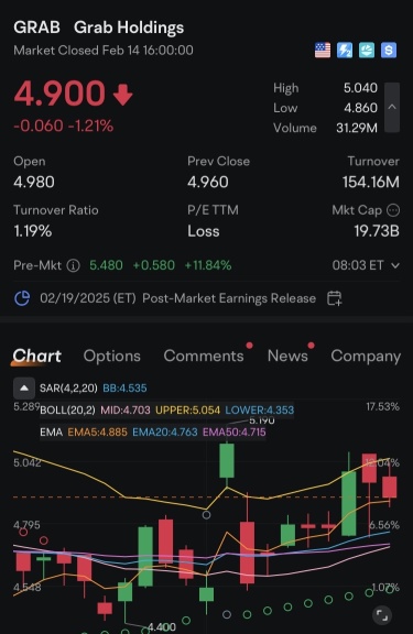 🚀 $GRAB surging pre-market, up 12% to $5.49.