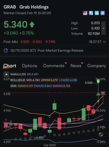 $GRAB 業績超出預期：盈利能力增強，但市場未能看到更大圖景