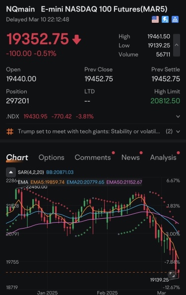 🔥 これは調整ではなく、反発ではありません。 🔥 $SPX $NDX