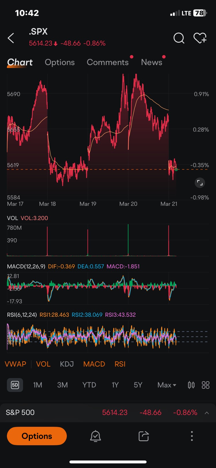 🚨 Quad Witching Chaos: How Today’sVolatility isn’t done yet. Expiry Could Trigger a Bigger Move $SPX