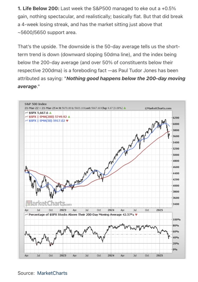 Life Below 200 DMA: Why the Market’s Breakdown Is More Than Just a Dip