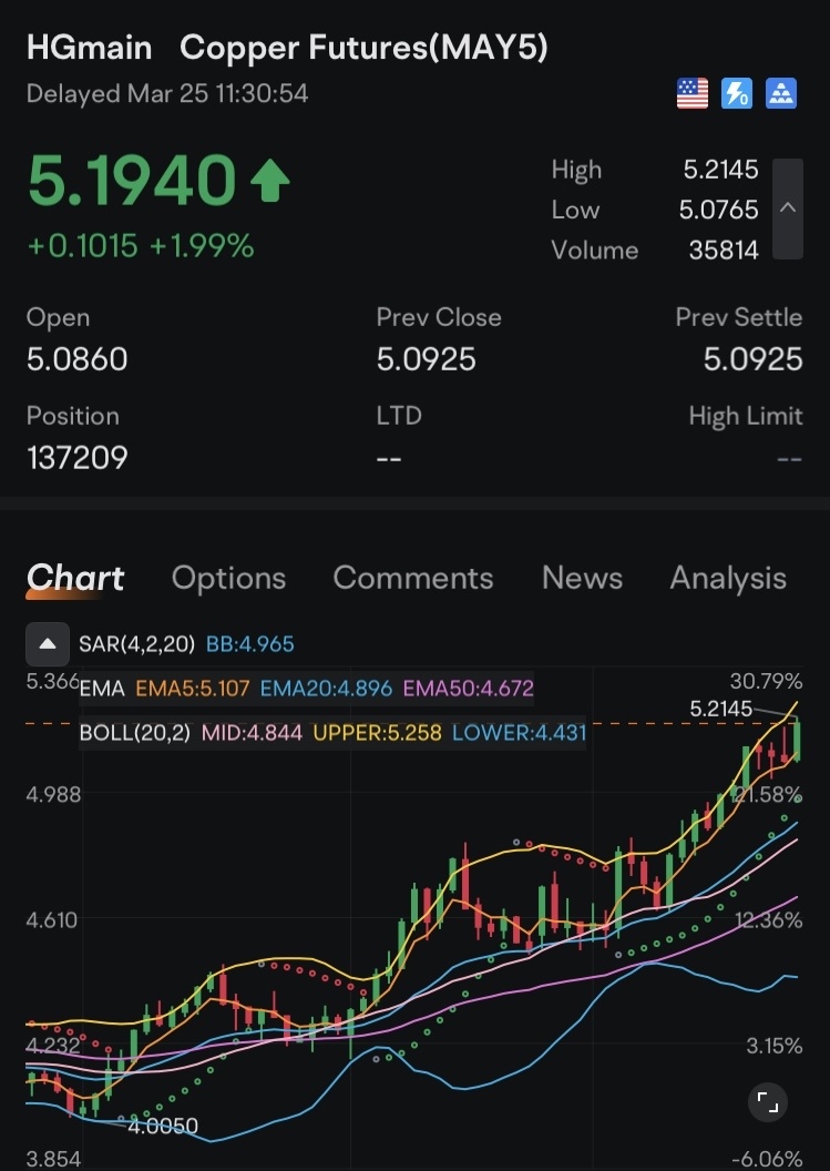 銅期貨$HG 向上突破：戰略動能還是即將耗盡？ - moomoo 社區