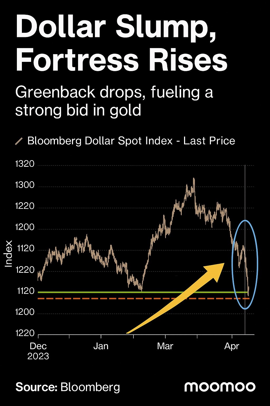 ドルの暴落、要塞が立ち上がる - moomooコミュニティ