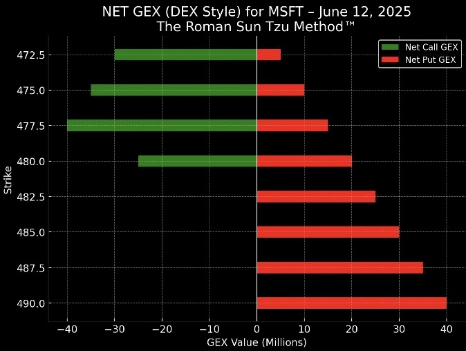 Evening War Room: Special Edition 🕗 Thursday, June 12, 2025 — 8:00 PM ET The Roman Sun Tzu Method™ ⸻ ⚔️ Strategic Context Today’s close confirms a critical ...