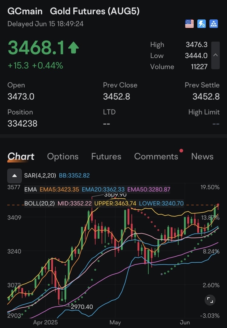 ⚔️ Sunday Evening War Room Briefing – June 15, 2025 ⚔️ The Roman Sun Tzu Method™ “The disciplined general waits for the right moment to strike.” ⸻ 🧭 Macro B...
