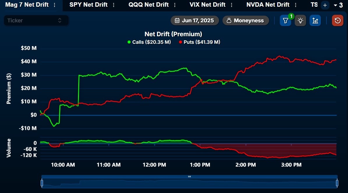 ⚔️ Evening War Room Briefing – June 17, 2025 ⚔️ Geopolitical Volatility, Dealer Flow Shifts, and Tactical Precision Markets bled lower into the close today as...