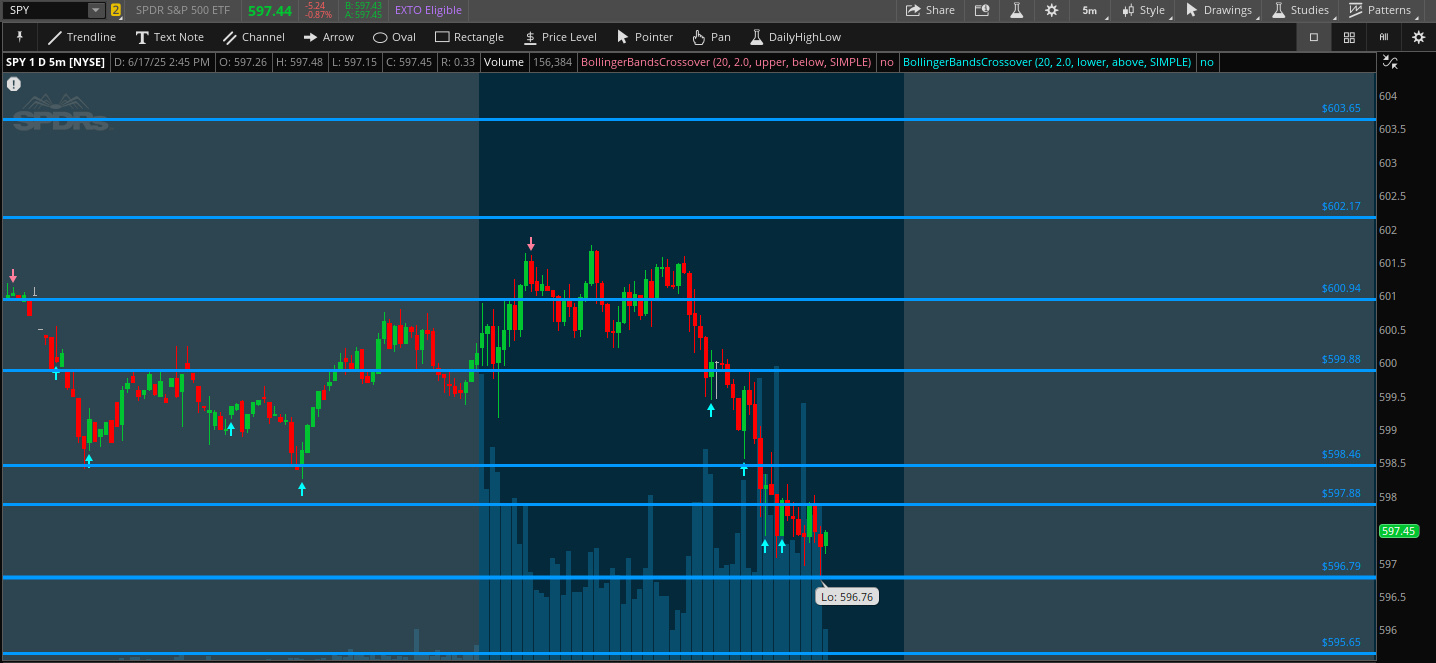 ⚔️ Evening War Room Briefing – June 17, 2025 ⚔️ Geopolitical Volatility, Dealer Flow Shifts, and Tactical Precision Markets bled lower into the close today as...
