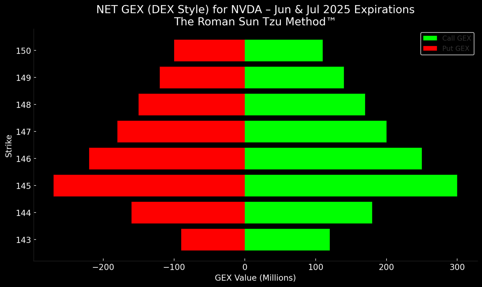 🎯 Evening Watch: NVDA and PLTR Poised Into the Holiday Posted June 18, 2025 | Markets Closed Tomorrow (Juneteenth) The Roman Sun Tzu Method™ Markets are clos...