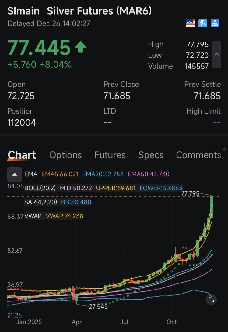 🛡️ 突发：银价涨至每盎司77美元，创下历史新高，今日涨幅已达+7%。 白银价格现在每两小时上涨1美元。 罗马孙子兵法... - moomoo 社区