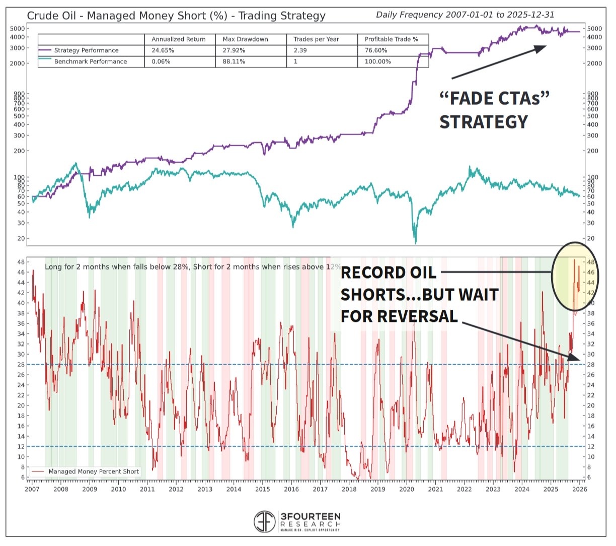 原油の売りポジションが集中しているという見方は幻想だ。チャートが示す現実を見よ。 コンセンサスは一致している：ベネズエラ... -  moomooコミュニティ