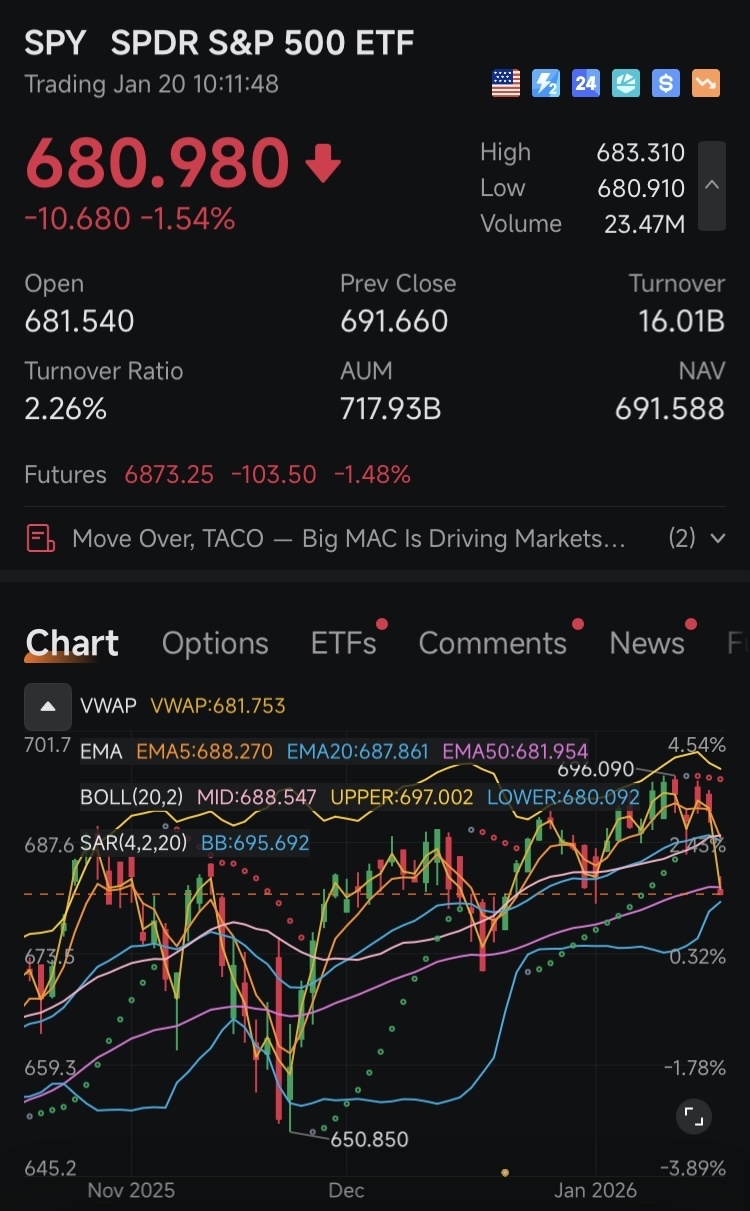 ⚔️ 战争房间实时战场情报2026年1月20日8.49亿美元的伽玛陷阱和180美元的囚徒困境。标普500指数英伟... - moomoo 社区