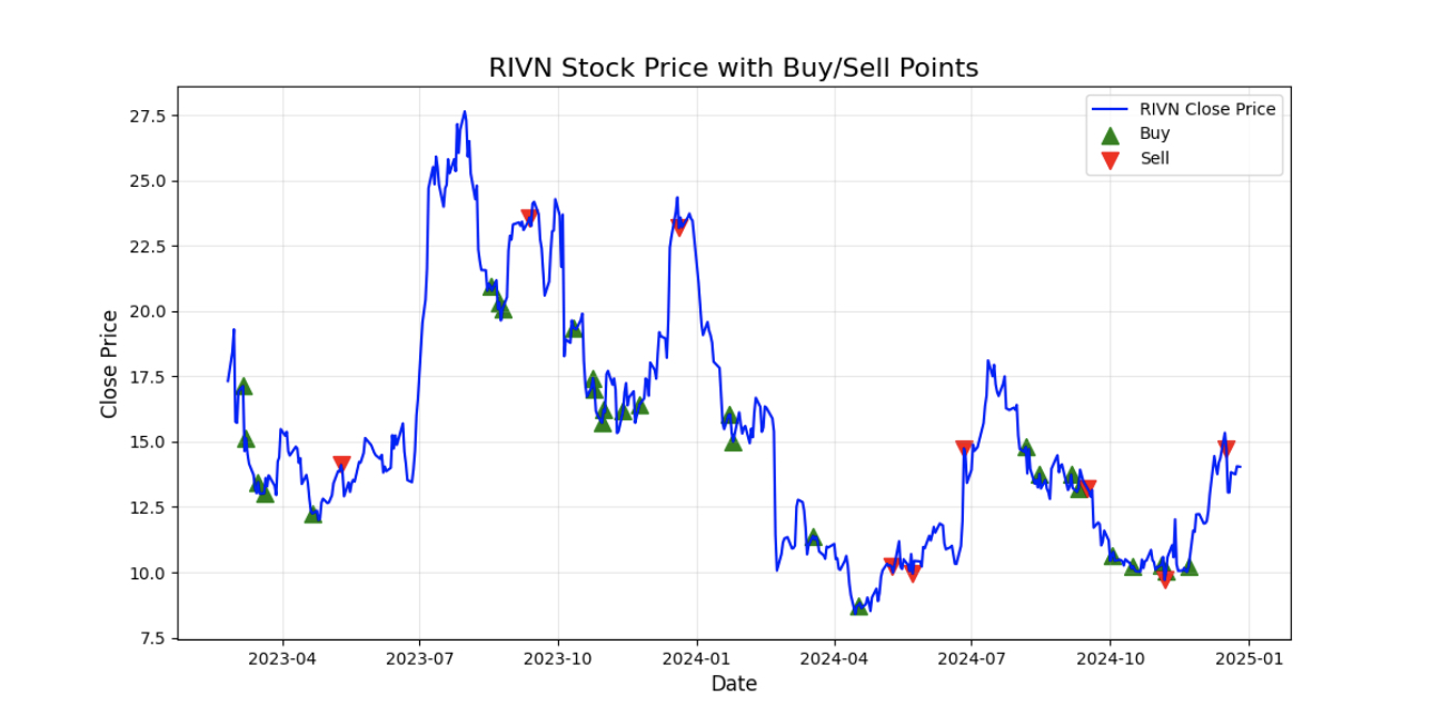 🚀【Python Algo Trade Practical_3】RIVN Three-Year backtest: Dare to charge in a bull market, able to avoid in a bear market, steadily grasp the buying and selling points! 📈📉