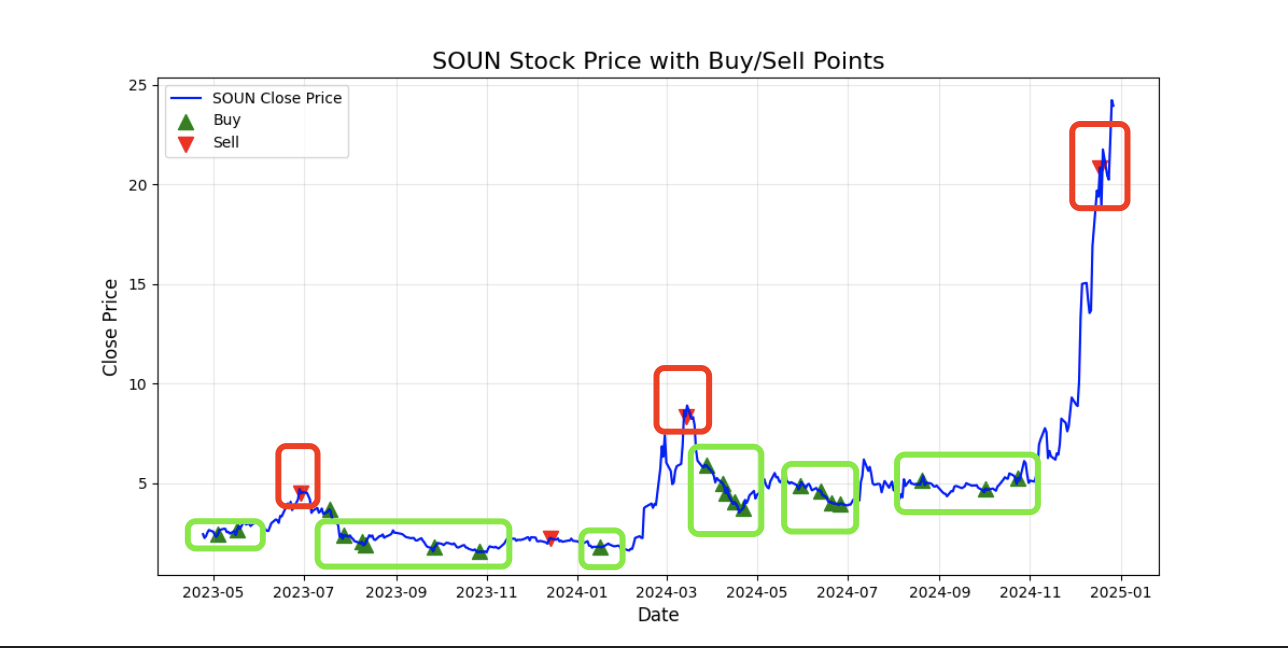 🚀[Python Quantitative Trading Practical_4] Sound three-year backtest: amazing annualized return rate of 232.79%! Incredibly accurate buy and sell signals! 📈🔥