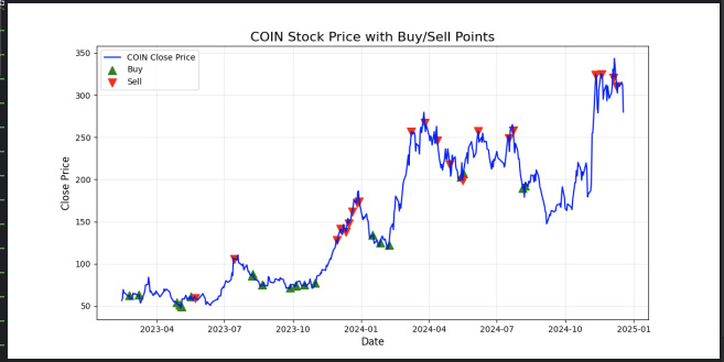 🚀【Python量化交易實戰_7】COIN三年回測：年收益280%，最近還未發出新買入信號！📈🔥