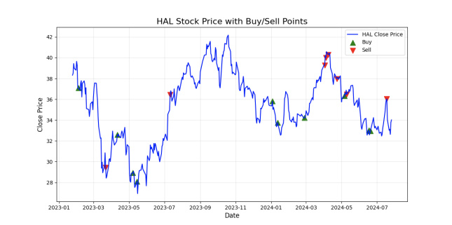 📢 Python自動化交易策略今日（2月10日）正式發出買入信號！目標標的：HAL（Halliburton） 🚀