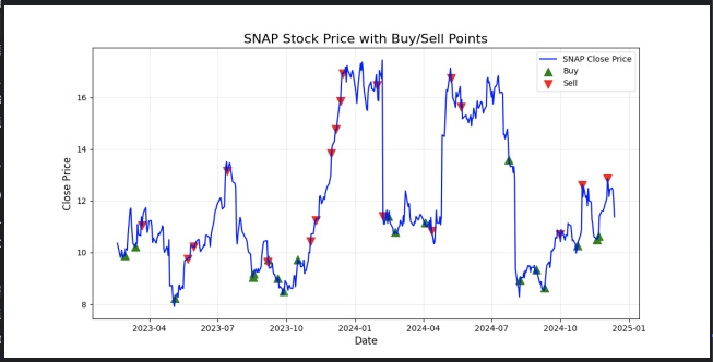 🚀【Python量化交易实战_9】SNAP精准抄底！我的量化策略就是这么无情🔥💰